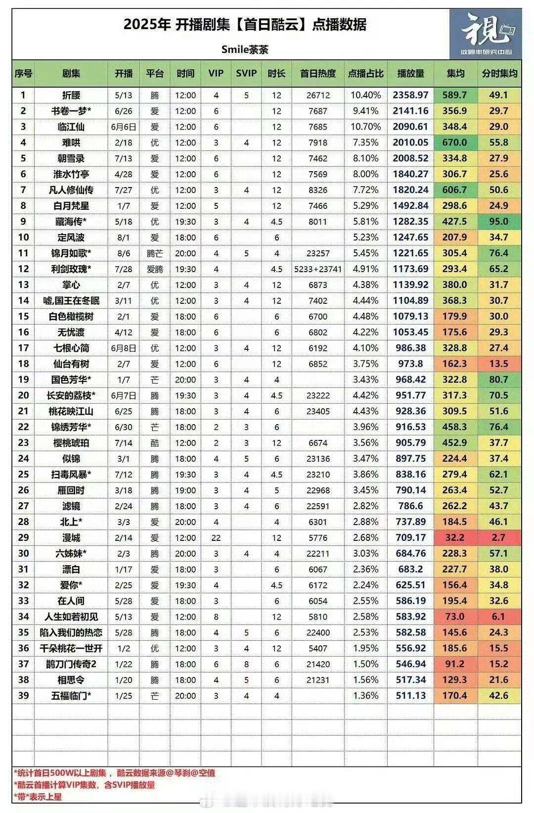 刘宇宁今年两部古装剧伟大的程度前3占2​​​