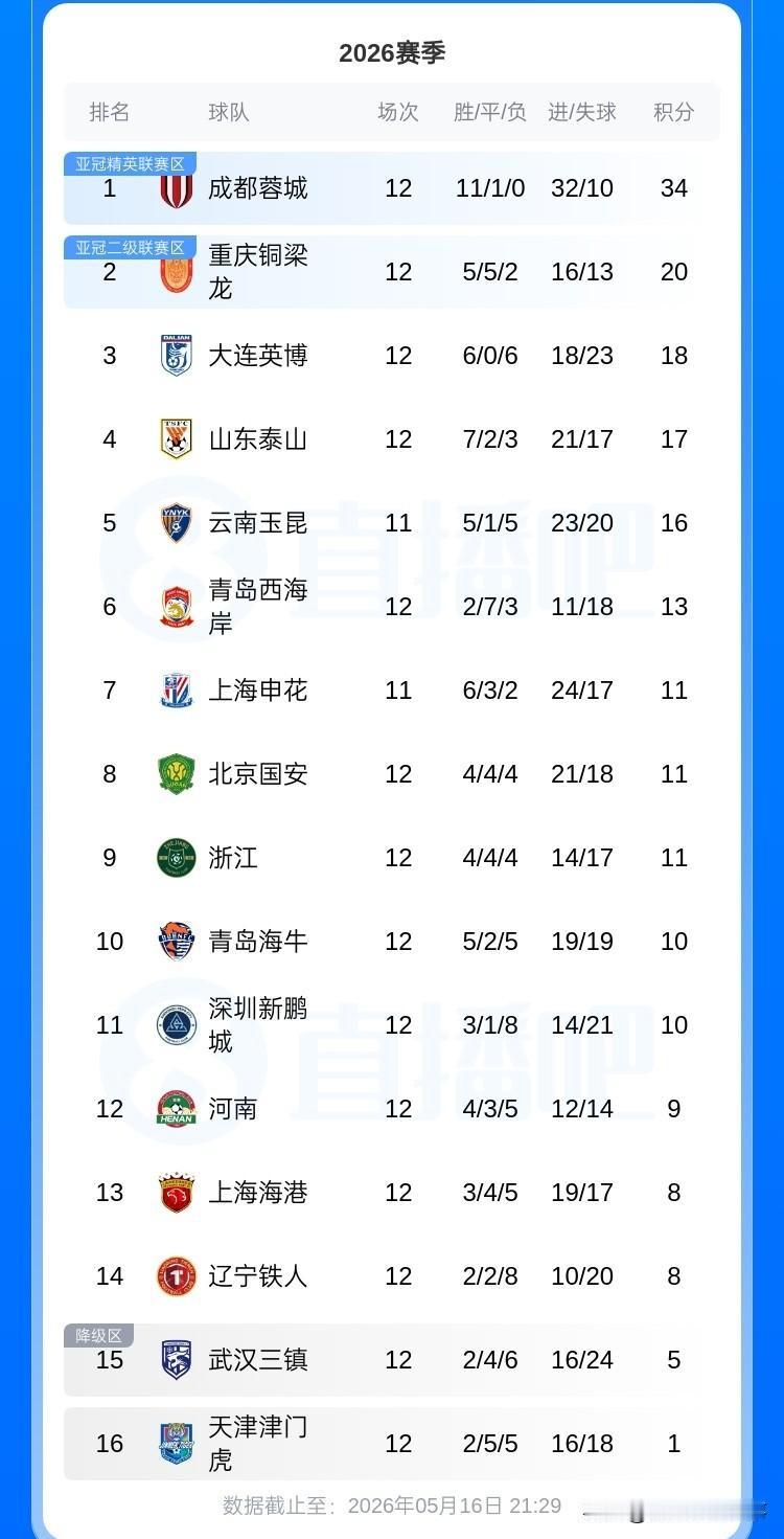中超最新积分榜：山东泰山3：1击败重庆铜梁龙3连胜升至第4，本场比赛泰山控球率达