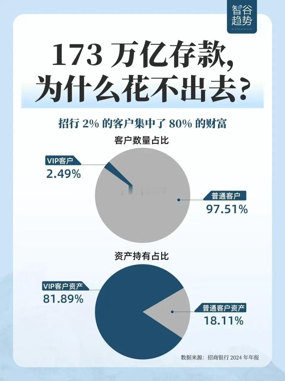 173万亿存款，为什么花不出去？