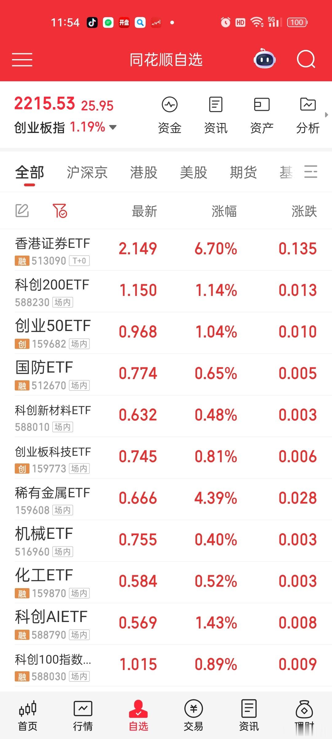 这是近两天复盘关注的部分ETF基金，仅供参考。。​​​