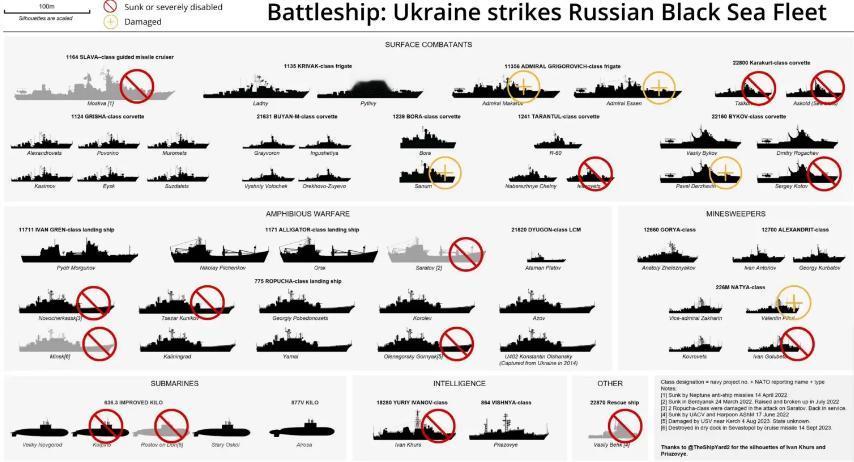 图文：俄黑海舰队仅剩5艘主力战舰乌军决定予以全歼在乌克兰从空中、水面