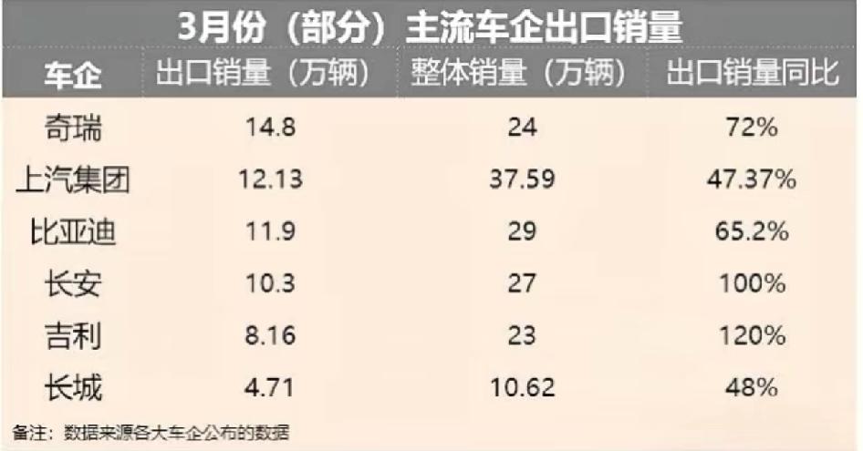 3月汽车出口销量出炉，中国车企杀疯了！奇瑞出口近14.9万辆领跑，上汽超12.1