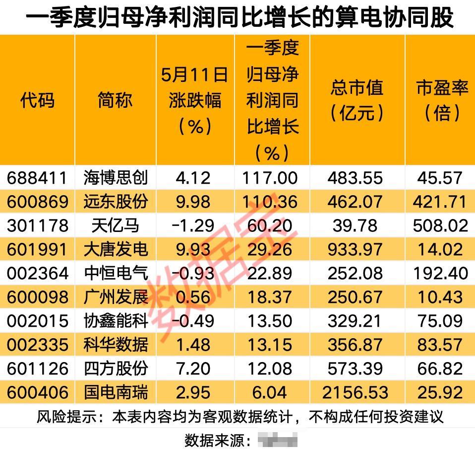 算力+电力协同股一季度业绩爆发！这些标的迎来戴维斯双击AI算力狂飙，电力支