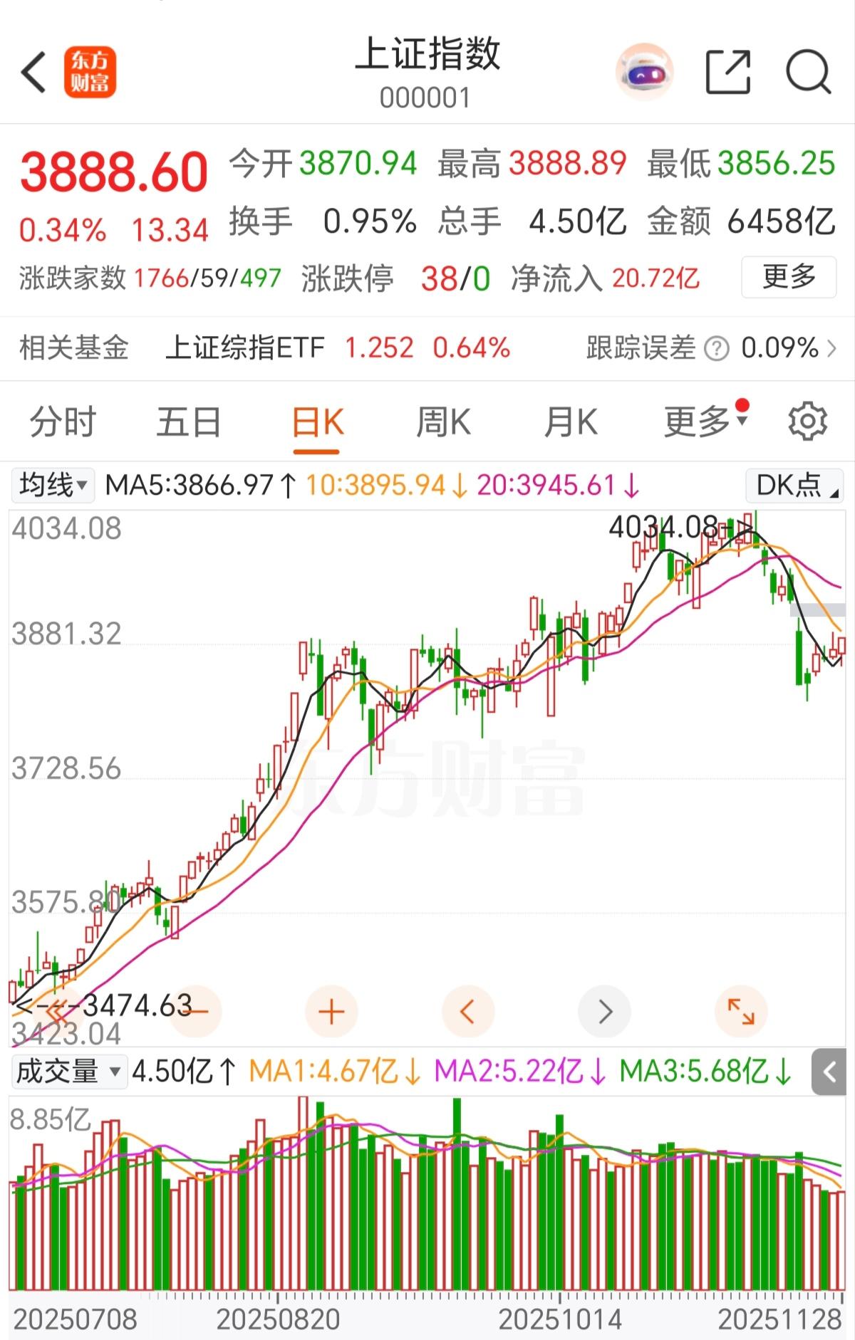 11月最后一个交易日也收盘了，虽然最后一个交易日以三大指数上涨收盘，但对于个人而