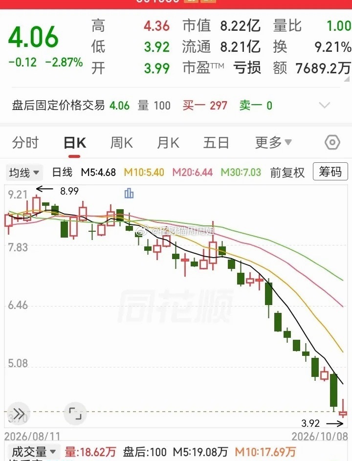 没有最低，只有更低！一旦走势被戴上了帽子，很快就会一泻千里。半个月时间，高度就被