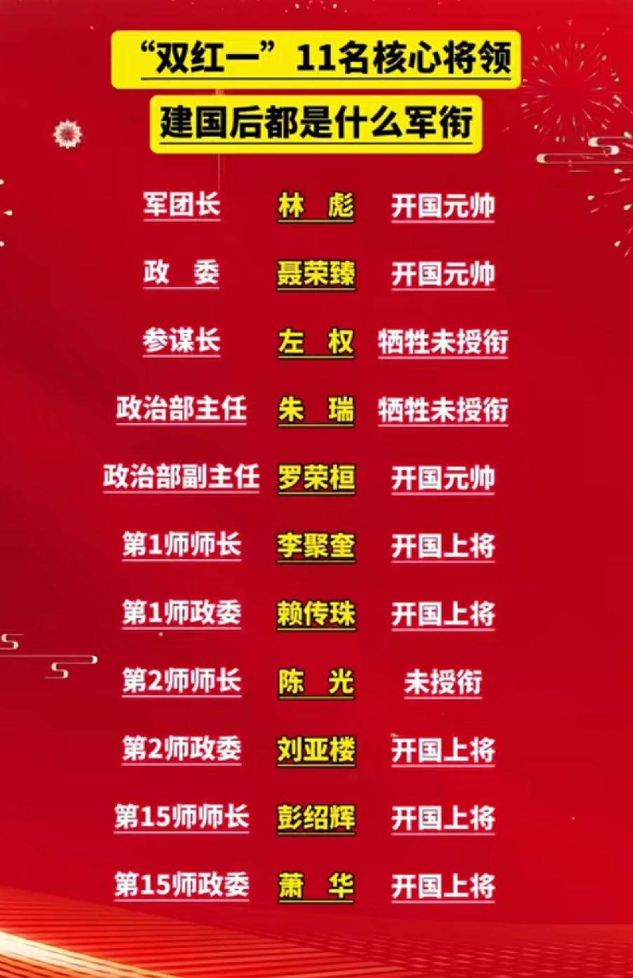 “双红一”11名核心将领军衔一览表红一方面军红一军团当时是红军的