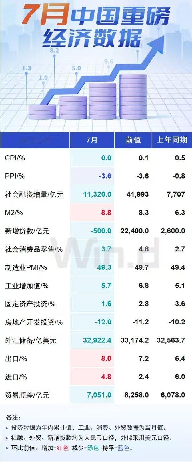 【一图看懂中国7月份宏观经济数据】周五（8月15日），国家统计局公布2025年