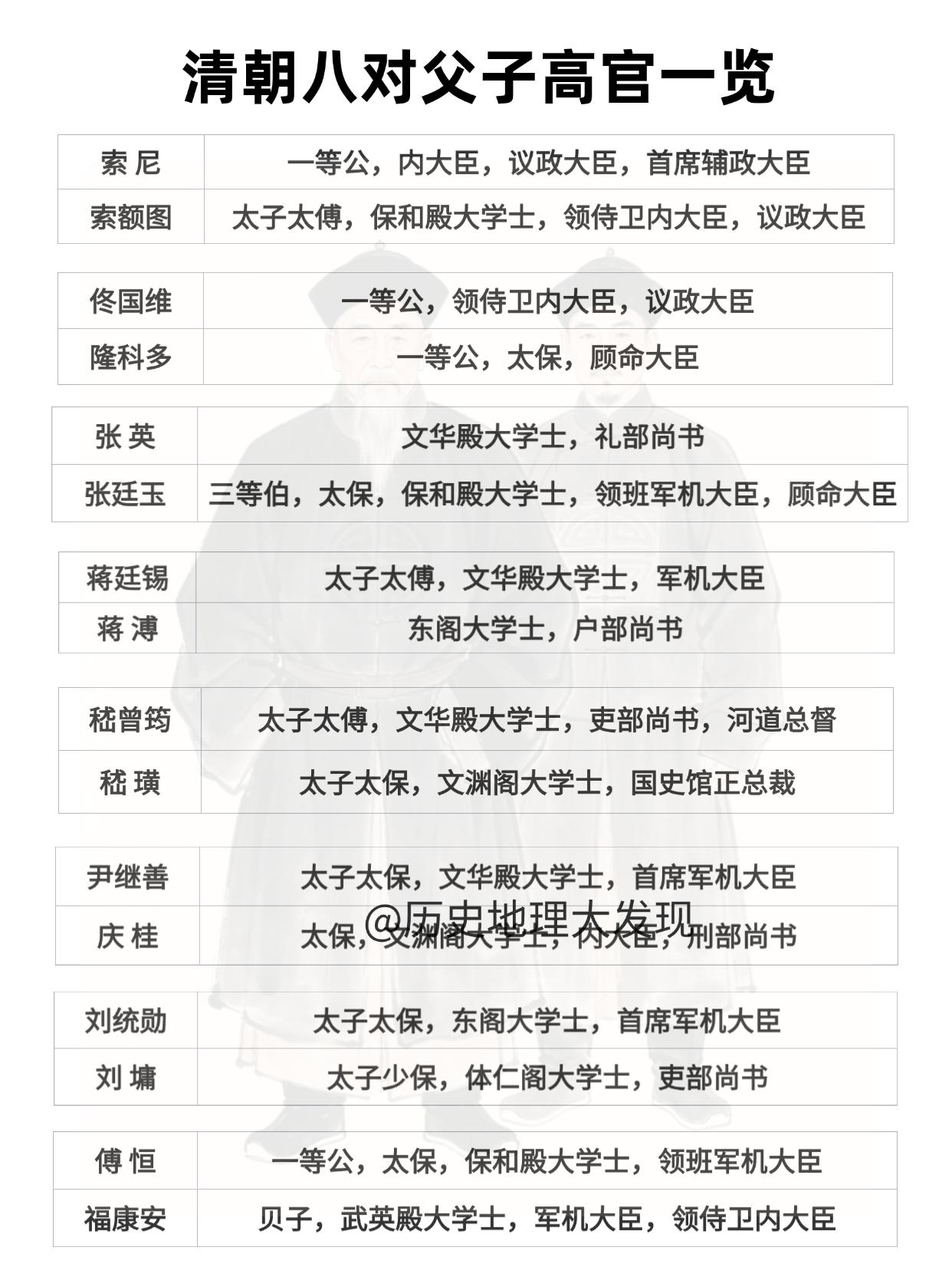 清朝八对父子高官一览。