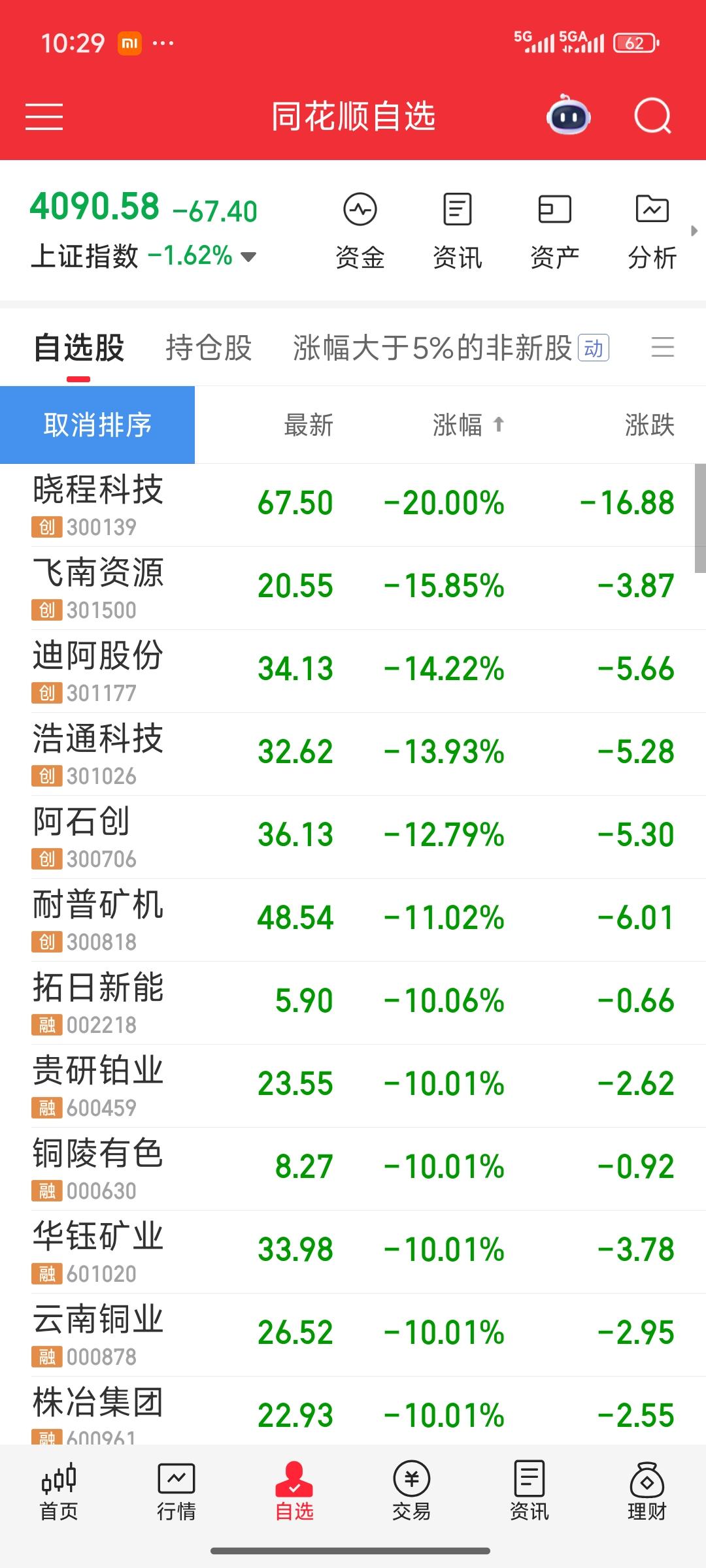 不得了！出大事了！大盘即将大跌，要跌破4100点了。有色金属板块全线崩溃，个股纷