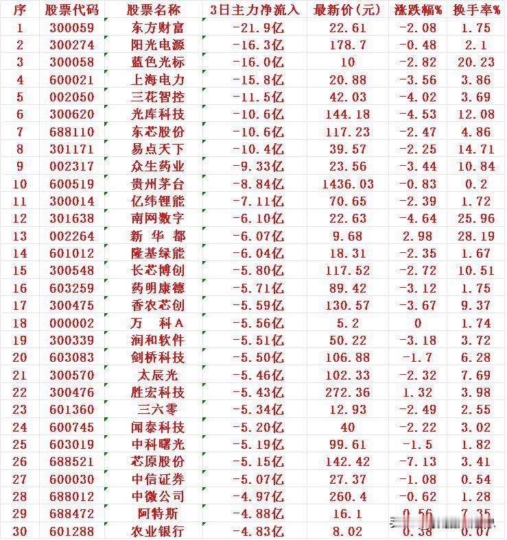 当心！12月3日，前3天主力大幅卖出的30名单股票代码300059：东方财富，3