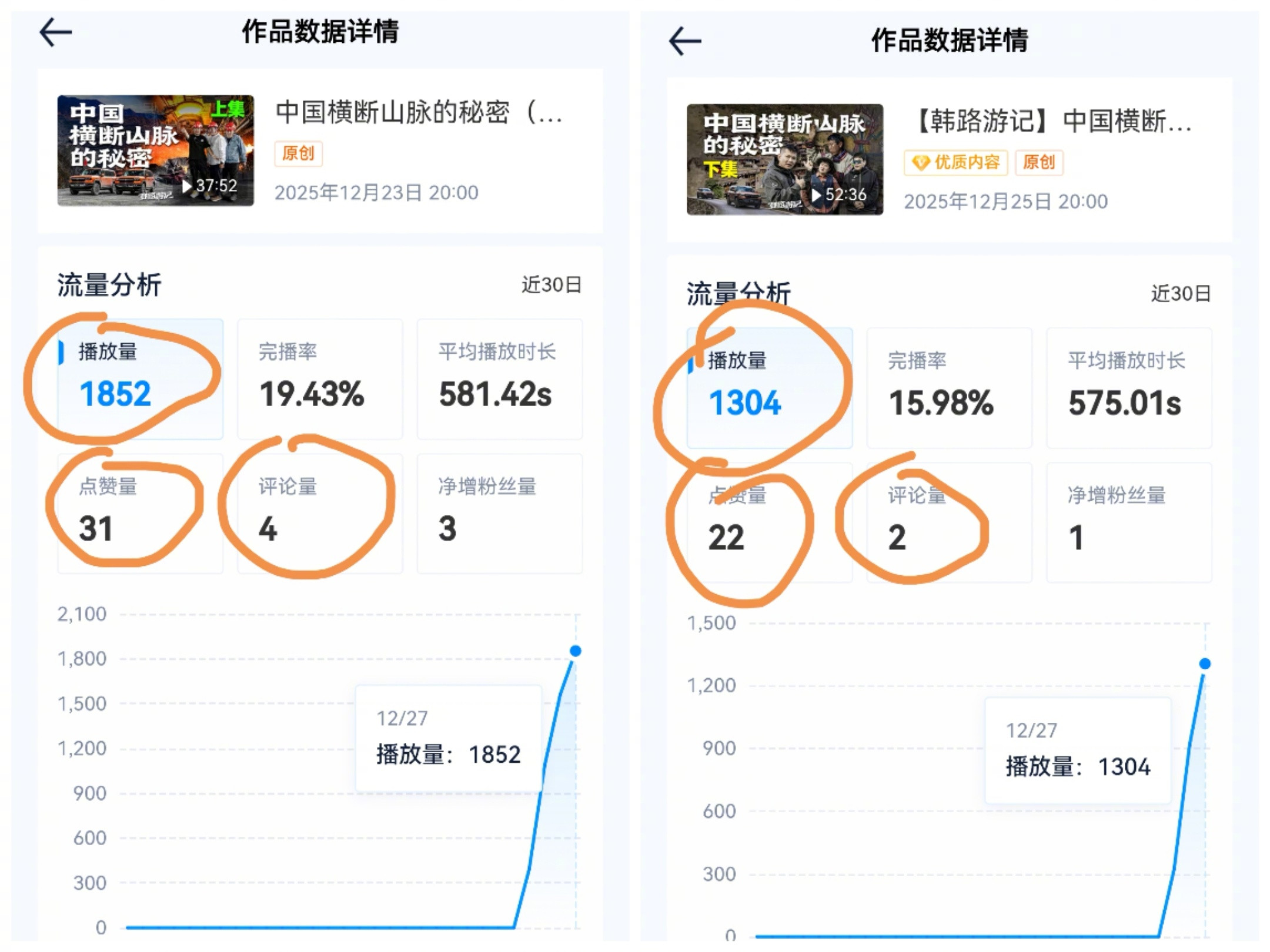 汽车之家这网站是没用户了么？今天月度数据总结会我一看我们内容在汽车之家的数据，我