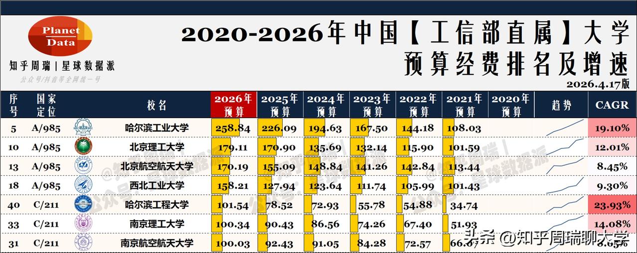 2026哈工大预算经费258亿即将赶超北大创新高！2026工信部7校预算经