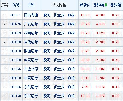 什么情况？头部券商股今天涨幅霸榜券商股涨幅排行榜！券商股涨幅排行榜前四位竟然清