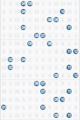 大乐透后区相对稳定：0911的开出延续了大号热出势头，中大号近期仍是主力，最近