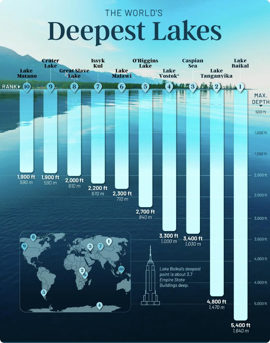 外媒：全球最深湖泊排名中，仅贝加尔湖深度超过1英里，达5387英尺（1642米）