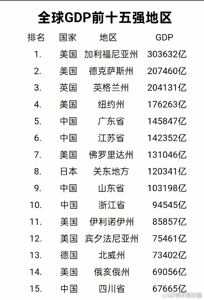 全球GDP前15的地区。广东省、江苏省、山东省已经挤进去前十了。