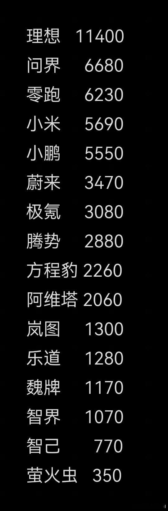 上周的新势力销量榜，4月28日﹣5月4日。理想11400拿了第一，问界6680第