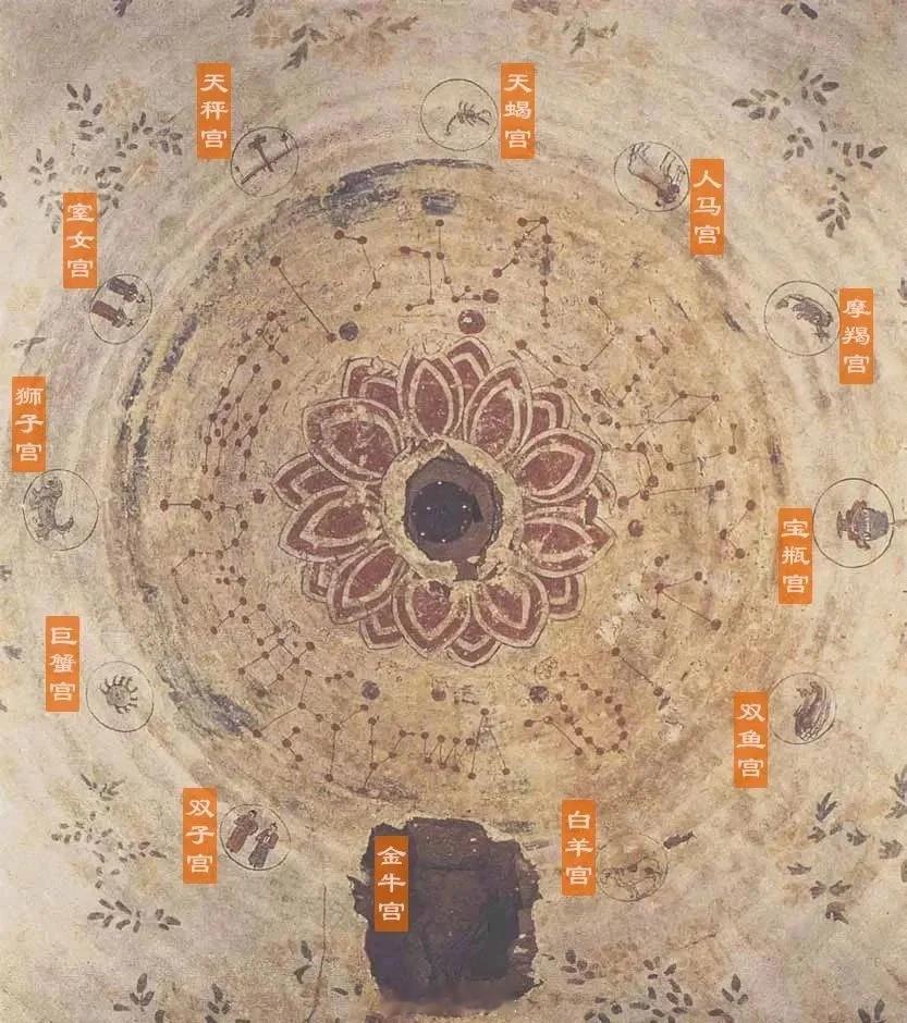 辽代中原古墓壁画有十二星座。张世卿墓葬群天文图。1972年，河北发现了一个辽代古