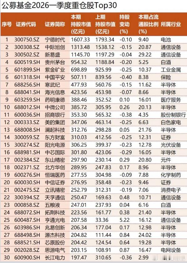 公募基金：半导体成最大主线1、公募基金2026一季度重仓股Top302、公募基