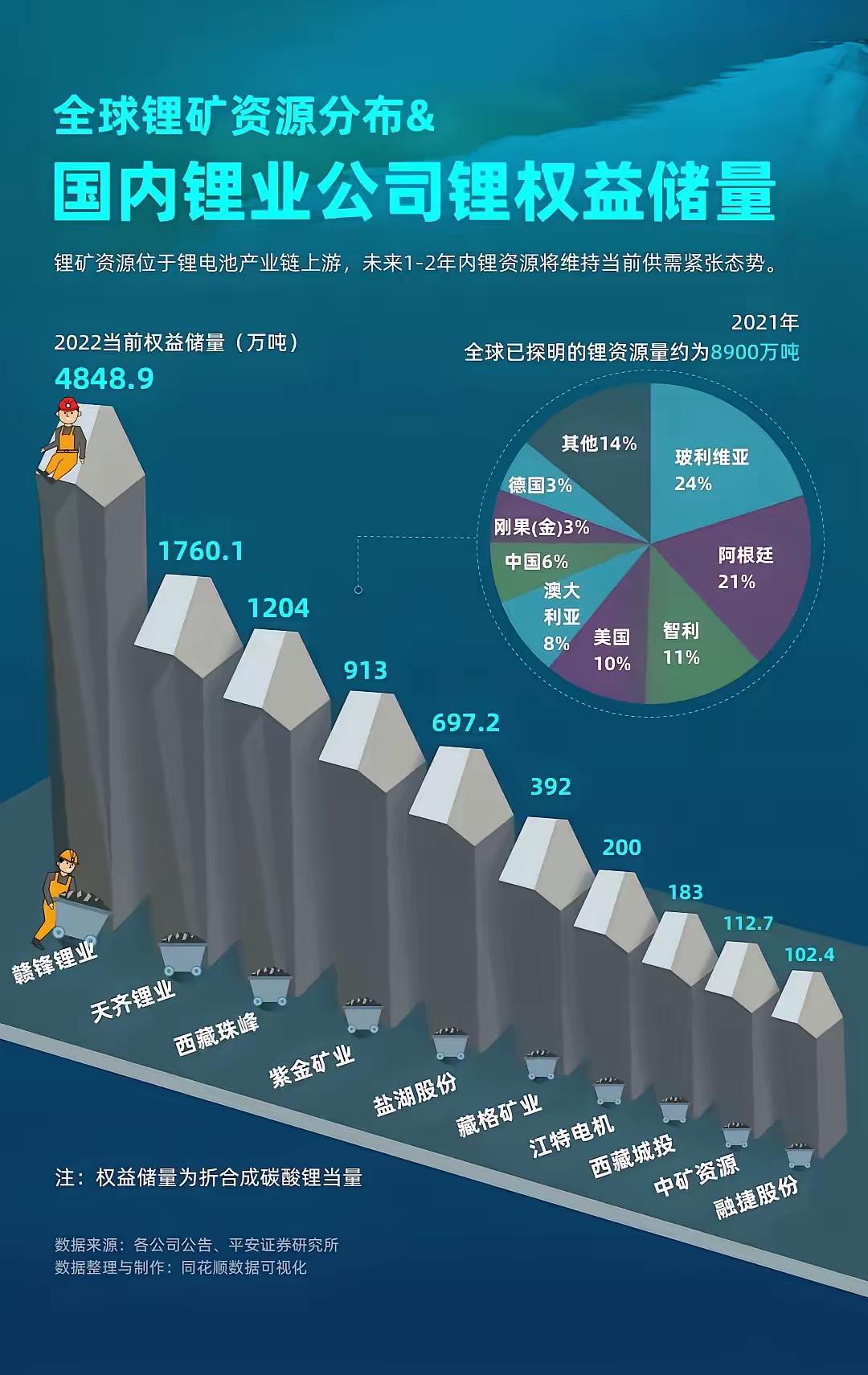 即日起津巴布韦暂停锂精矿原矿出口，津巴布韦是全球第四大锂矿生产国，锂矿资源储量达
