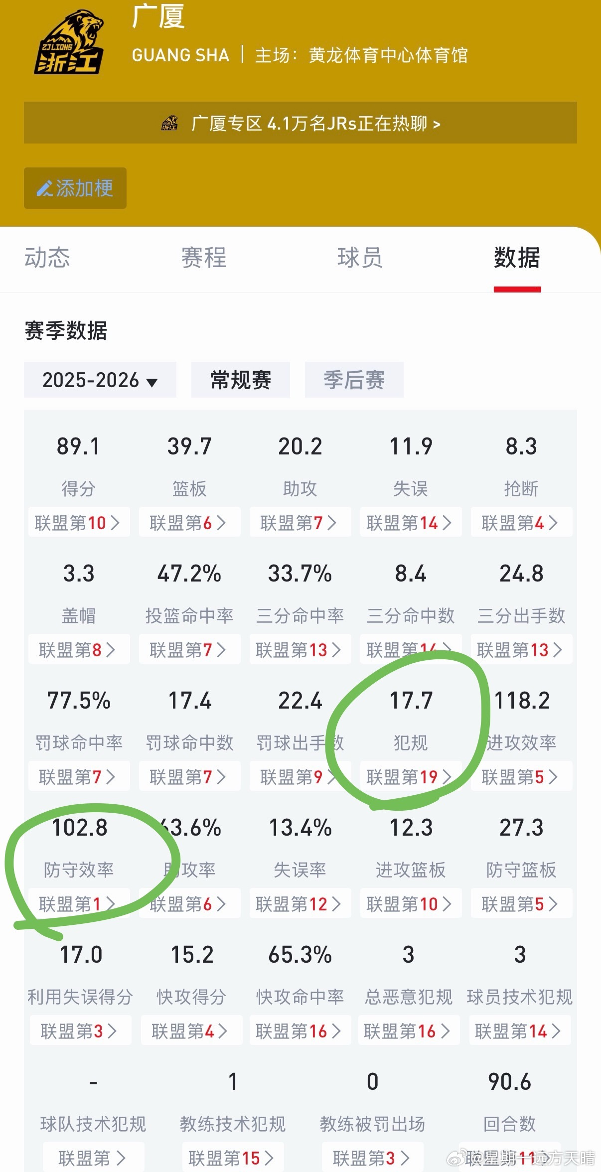 CBA联赛广厦这支球队大部分数据都平平无奇，只有两项数据突出：一是防守效率第一