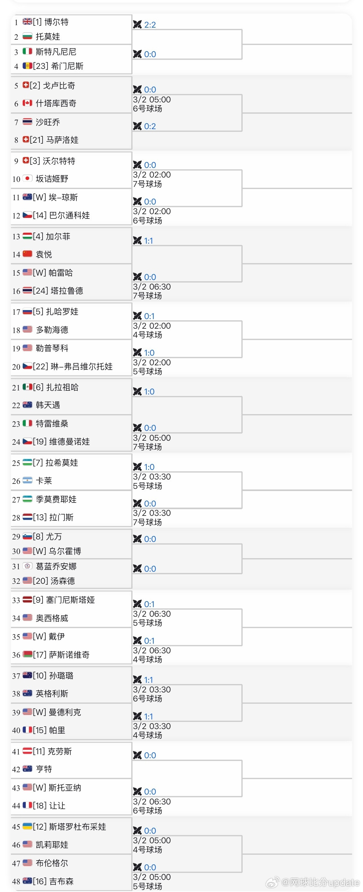 🇺🇸印第安维尔斯WTA1000女单资格赛🇨🇳袁悦vs🇭🇺加尔菲奥斯汀
