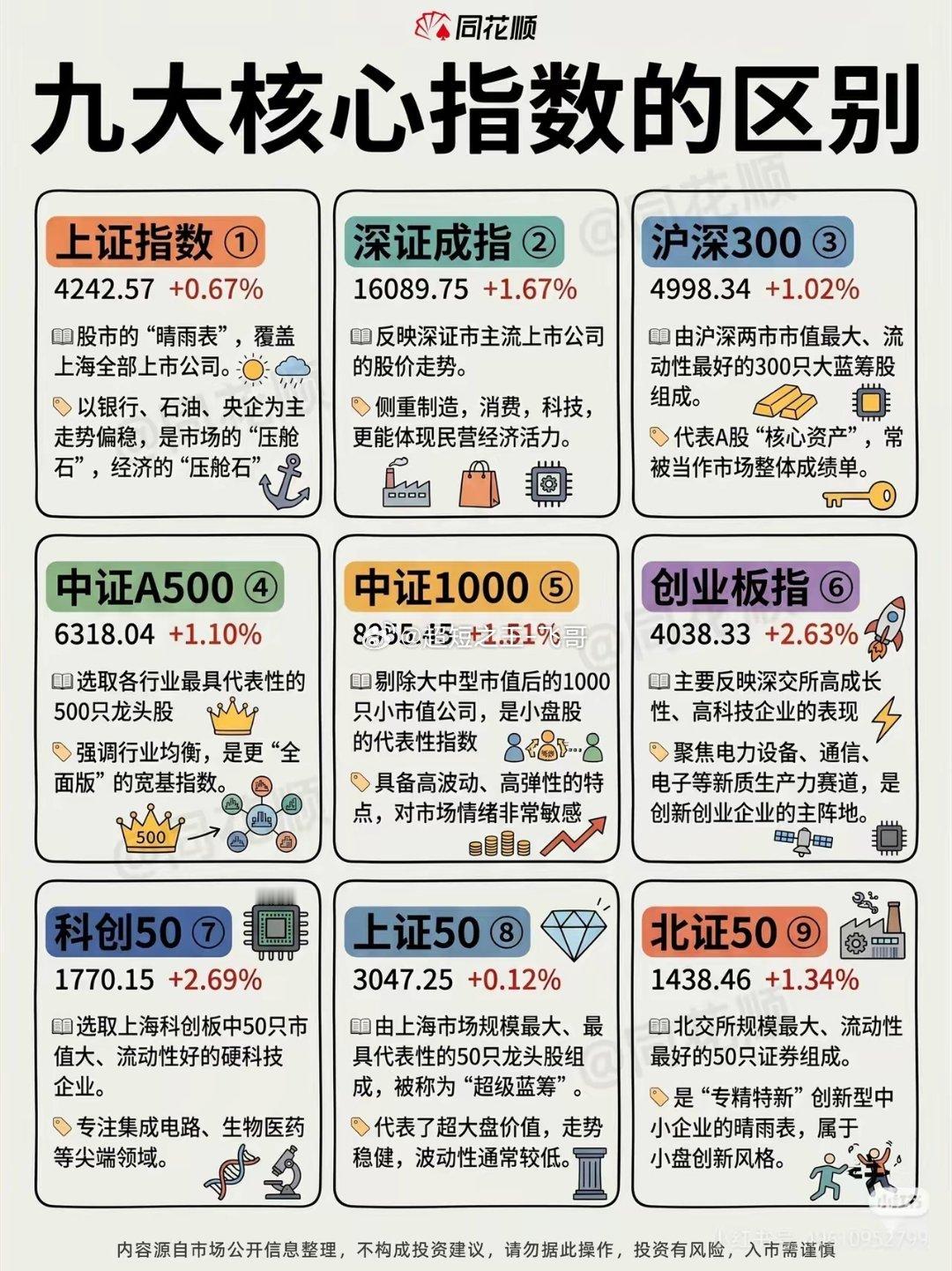 一张图搞懂A股9大指数，再也不傻傻分不清✨新手炒股，90%的人到现在还分不清各大