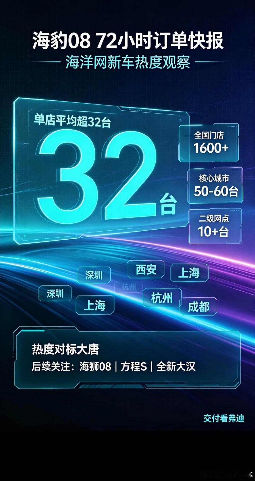 比亚迪海豹08上市72小时大定销售快报!!!超五万台  比亚迪海豹08...