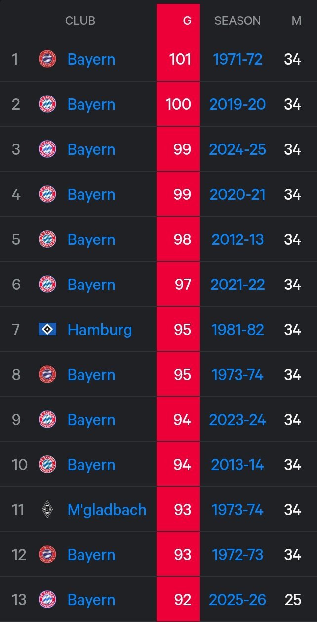 拜仁距离打破德甲单赛季进球纪录仅差10球，而联赛还剩9轮。自1963/64赛季以