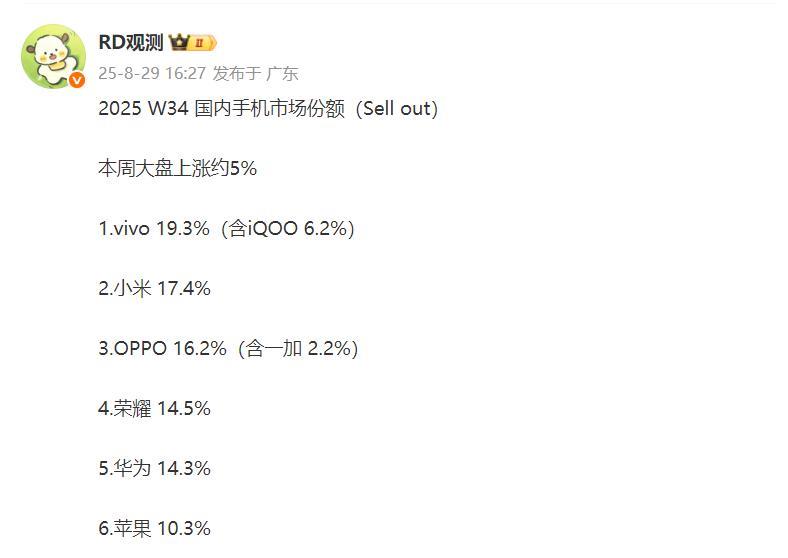 W34具体份额1、这一周排名终于出现了变化，也就是小米与OPPO的位置互换了。