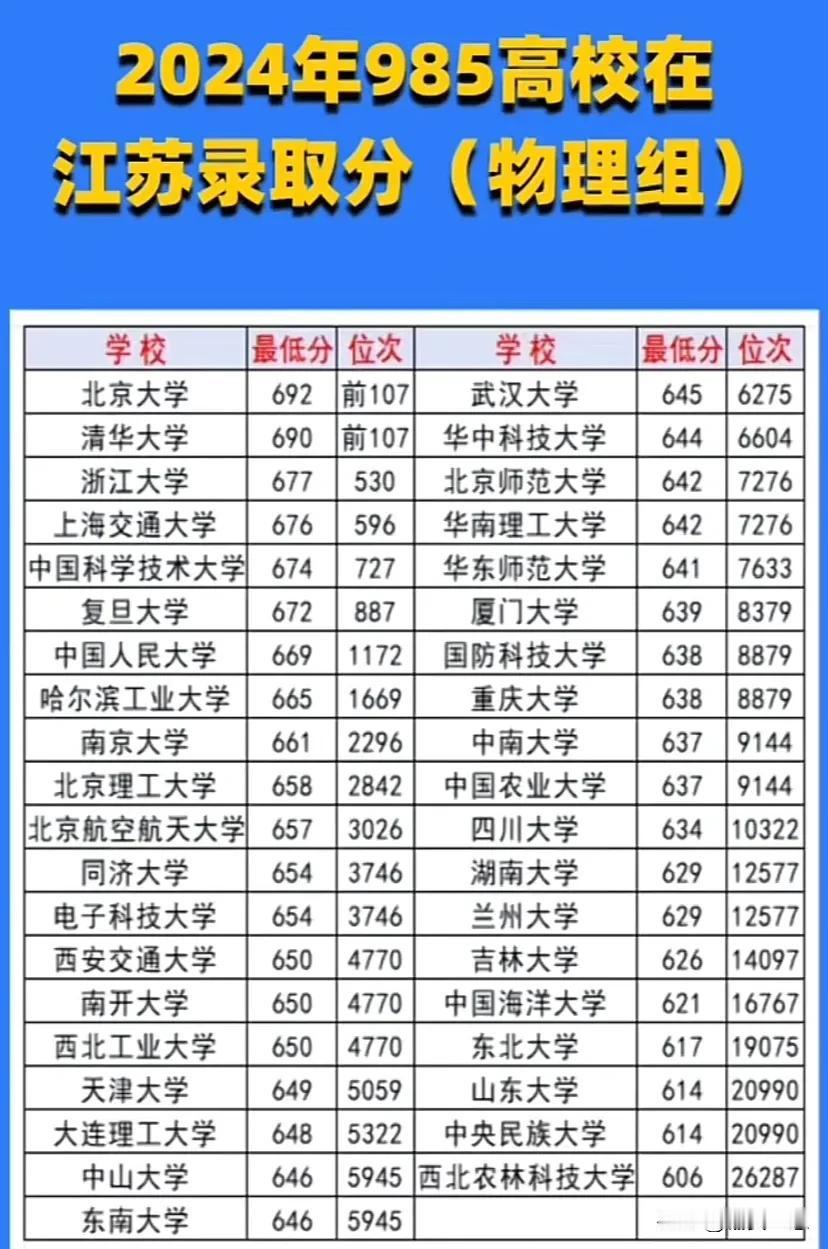 江苏考上985有多难？请看2024年985高校在江苏录取分（物理组）。