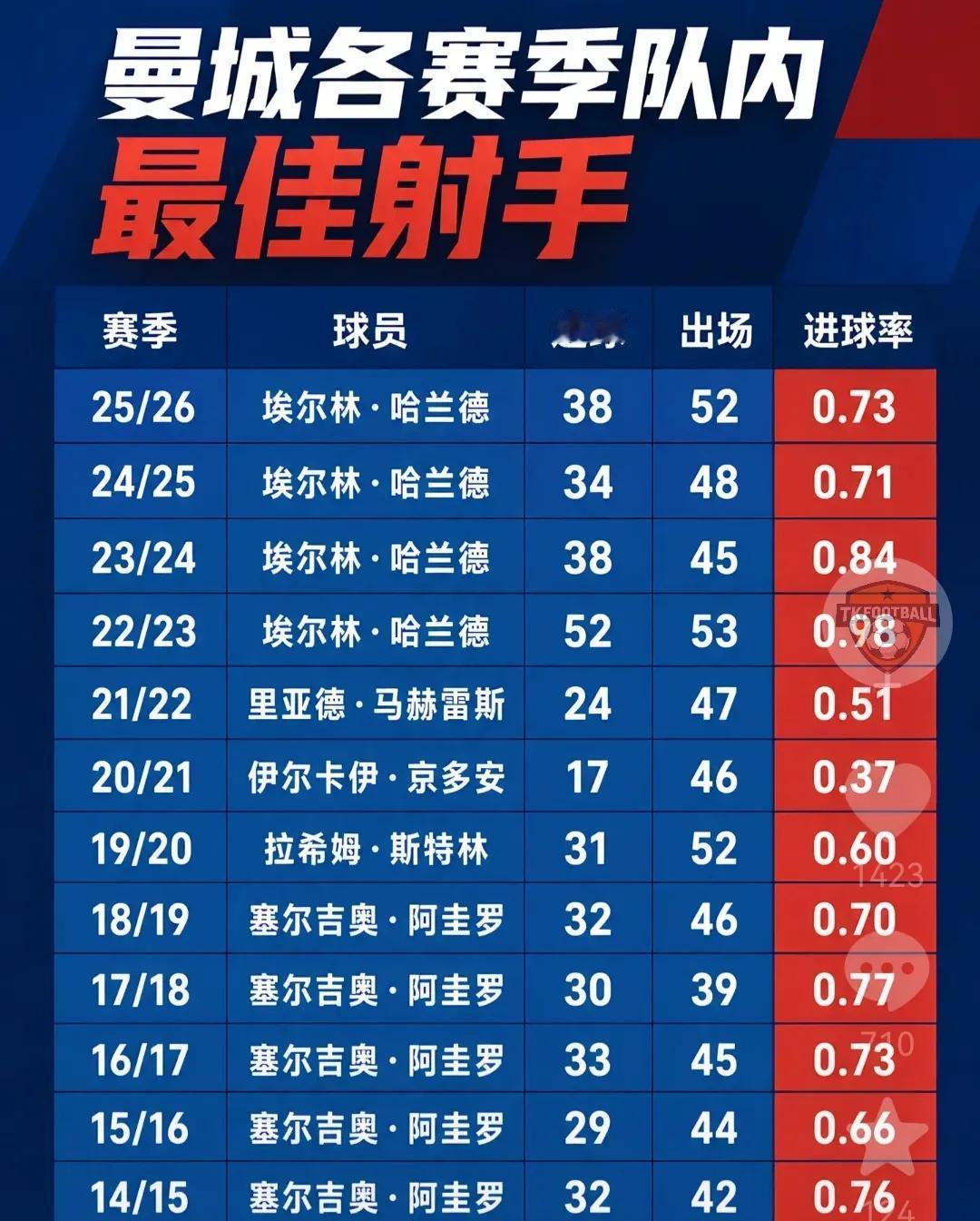 曼城这个队一直都有超级射手，这是他们称霸英超的主要原因。以前阿奎罗年年30+