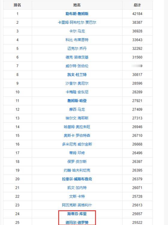 目前NBA历史总得分，库里有点低，跟德罗赞一个排名。主要是新秀前几年没怎么打