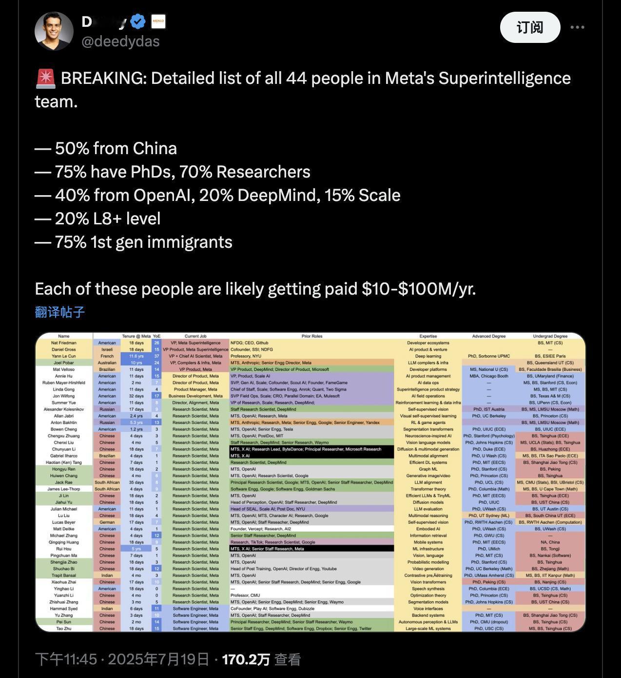 Meta超级智能实验室员工构成曝光：50%来自中国，40%曾在OpenA