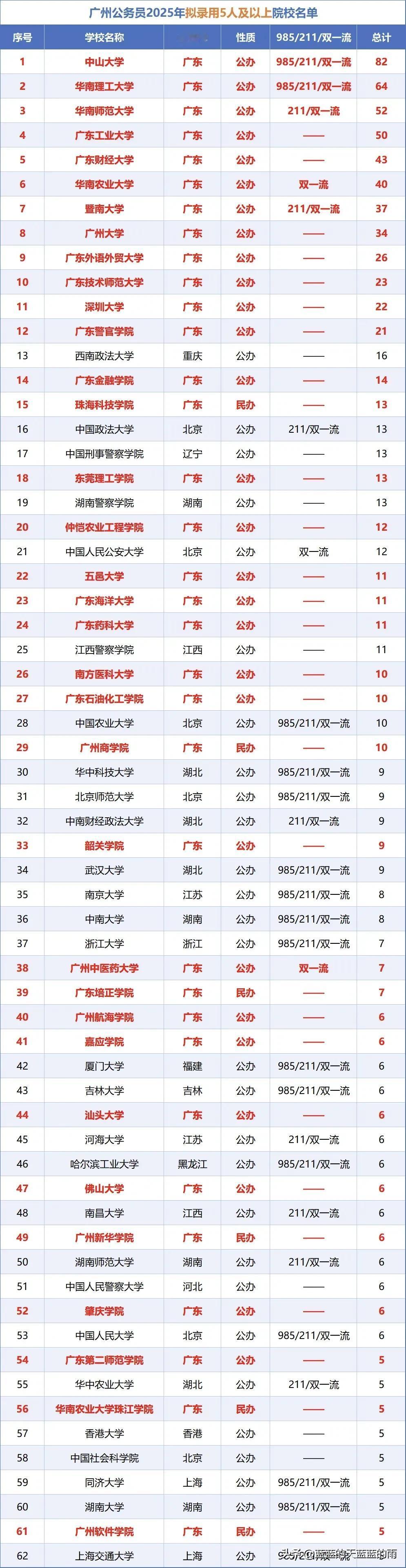 广州2025公务员录用名单公布：录取人数前12的高校均来自广东!近日，广州市