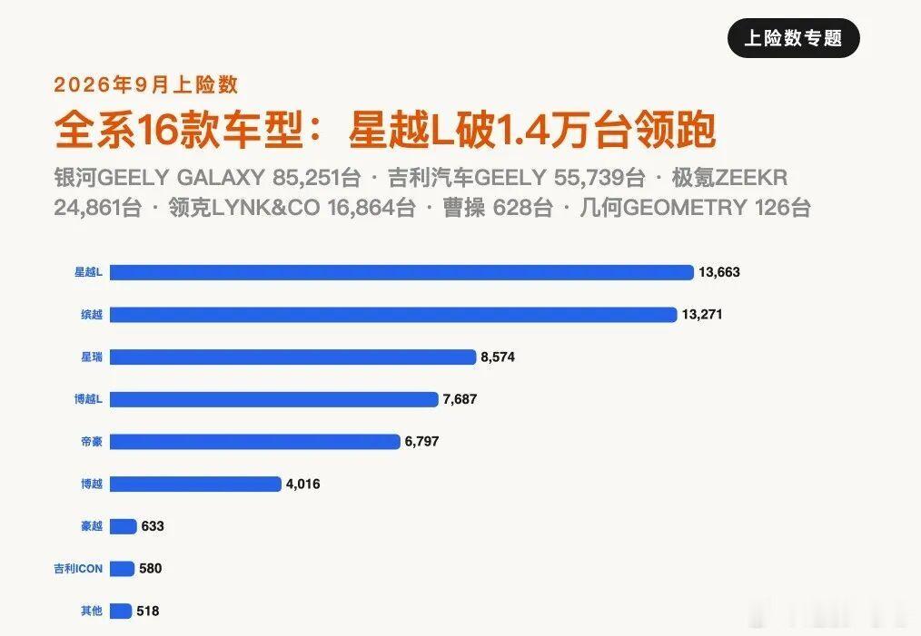 吉利汽车9月交强险上险183,469台（约18.3万），吉利汽车控股（00175.HK）批发口径29