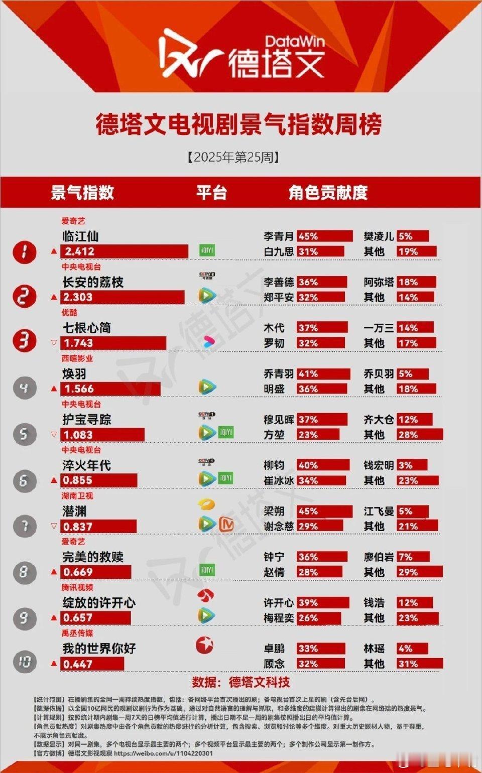德塔文认证白鹿90扛剧TOP笑死[捂脸哭]哪里认证了？！德塔文都没破3，好意思说德