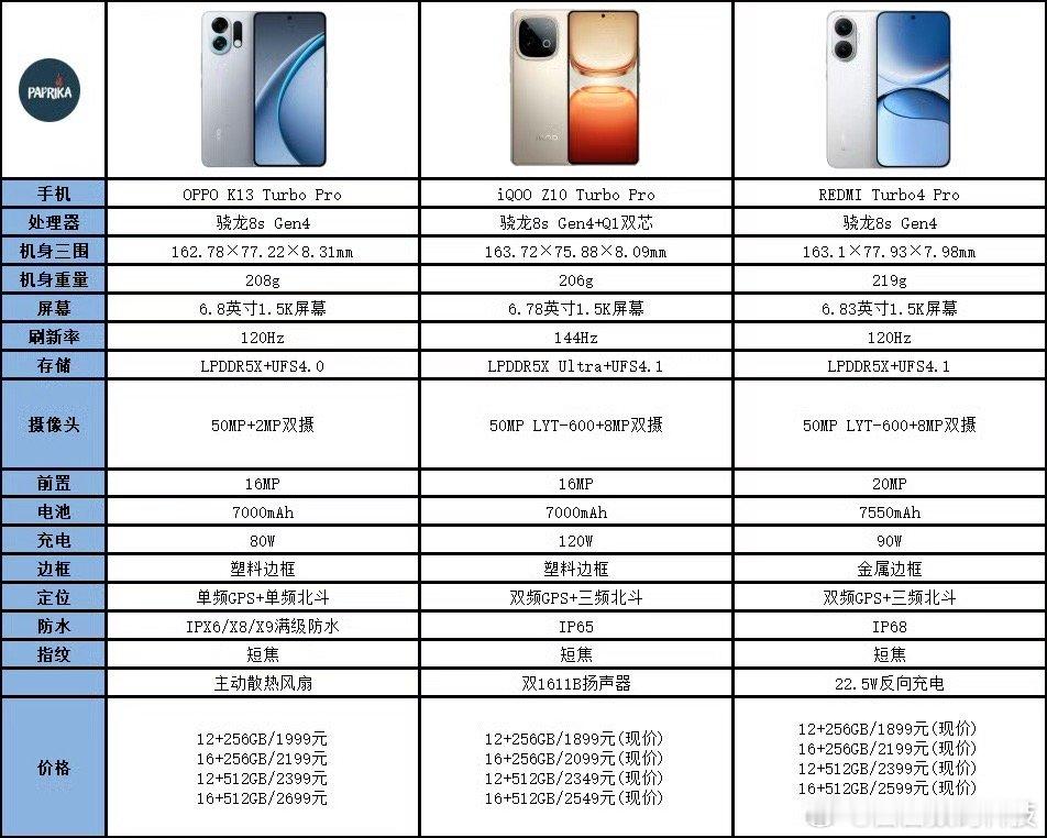 OPPOK13TurboPro、iQOOZ10TurboPro、RE