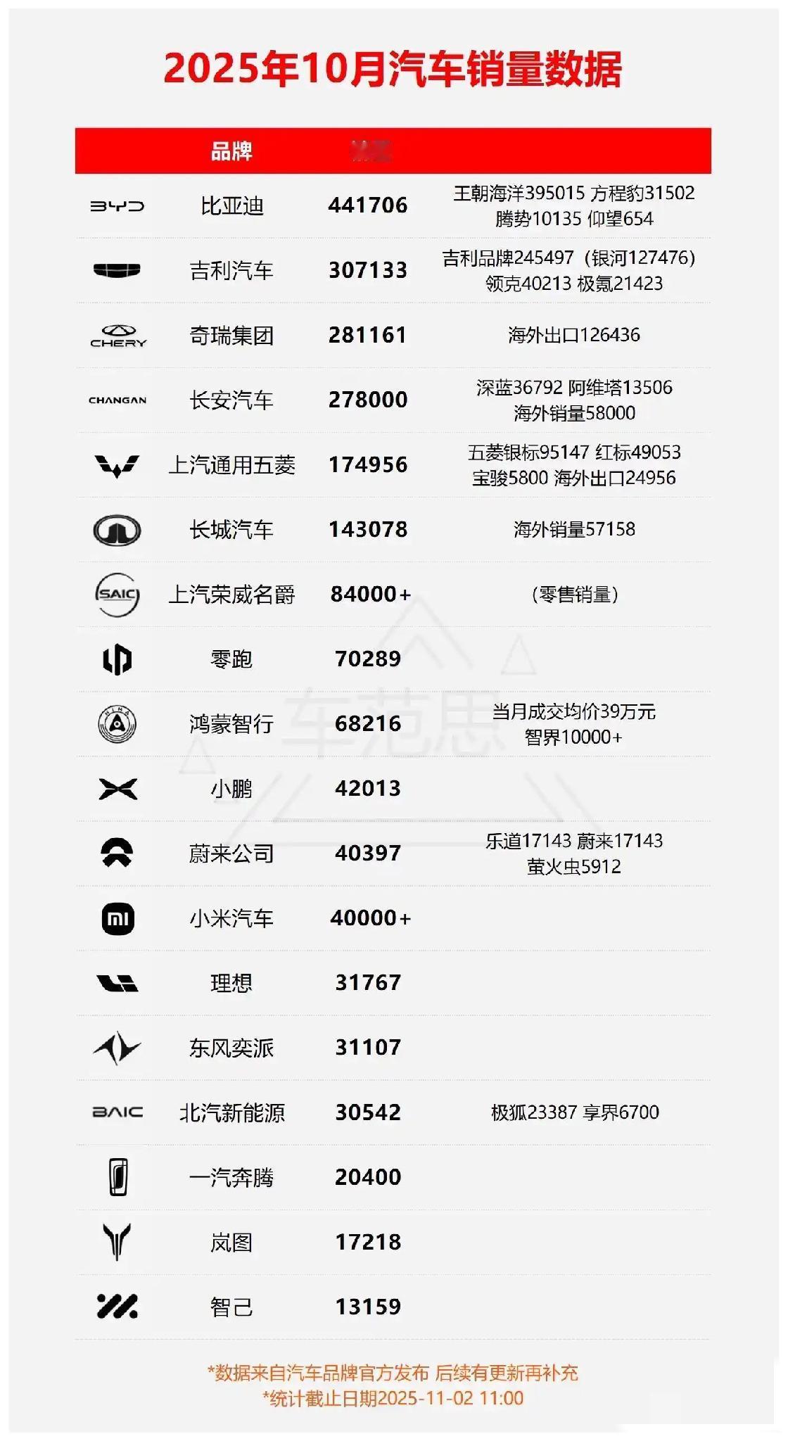 2025年10月各大汽车品牌销量数据汇总。鸿蒙真的强，要是把均价拉到一样价位