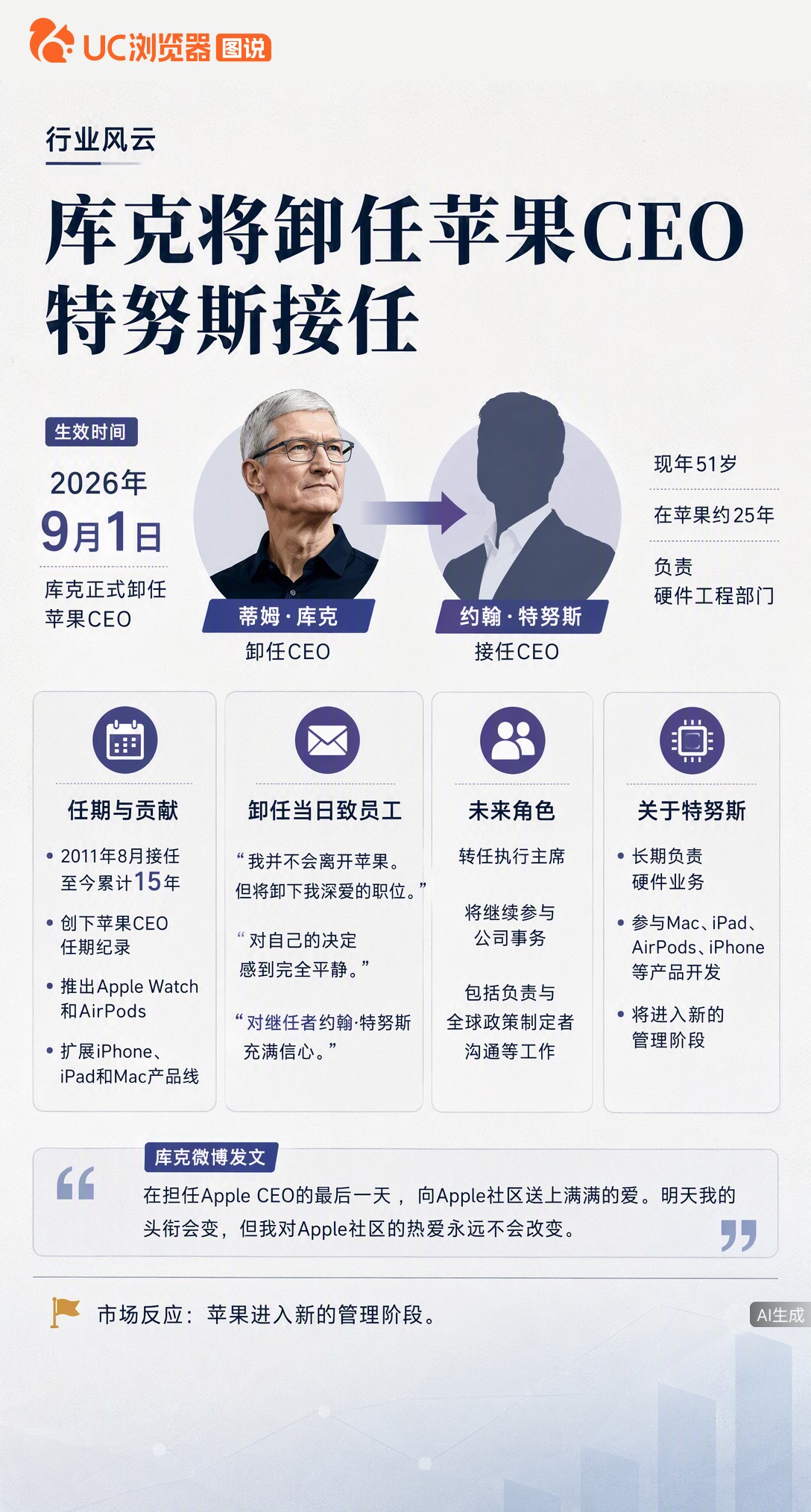 库克9月1日正式卸任苹果CEO，结束15年掌舵。继任者特努斯深耕硬件25年，库克转任执行主席仍管全球