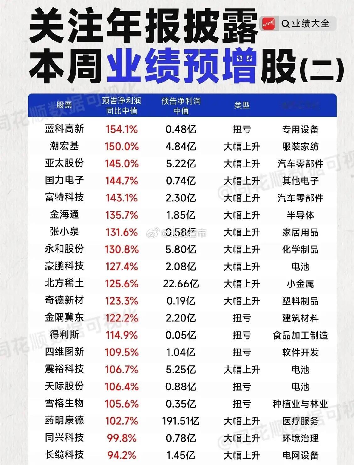 💥炸了！498%暴涨王炸登场，本周业绩预增股杀疯了，14只股暴涨超100%，
