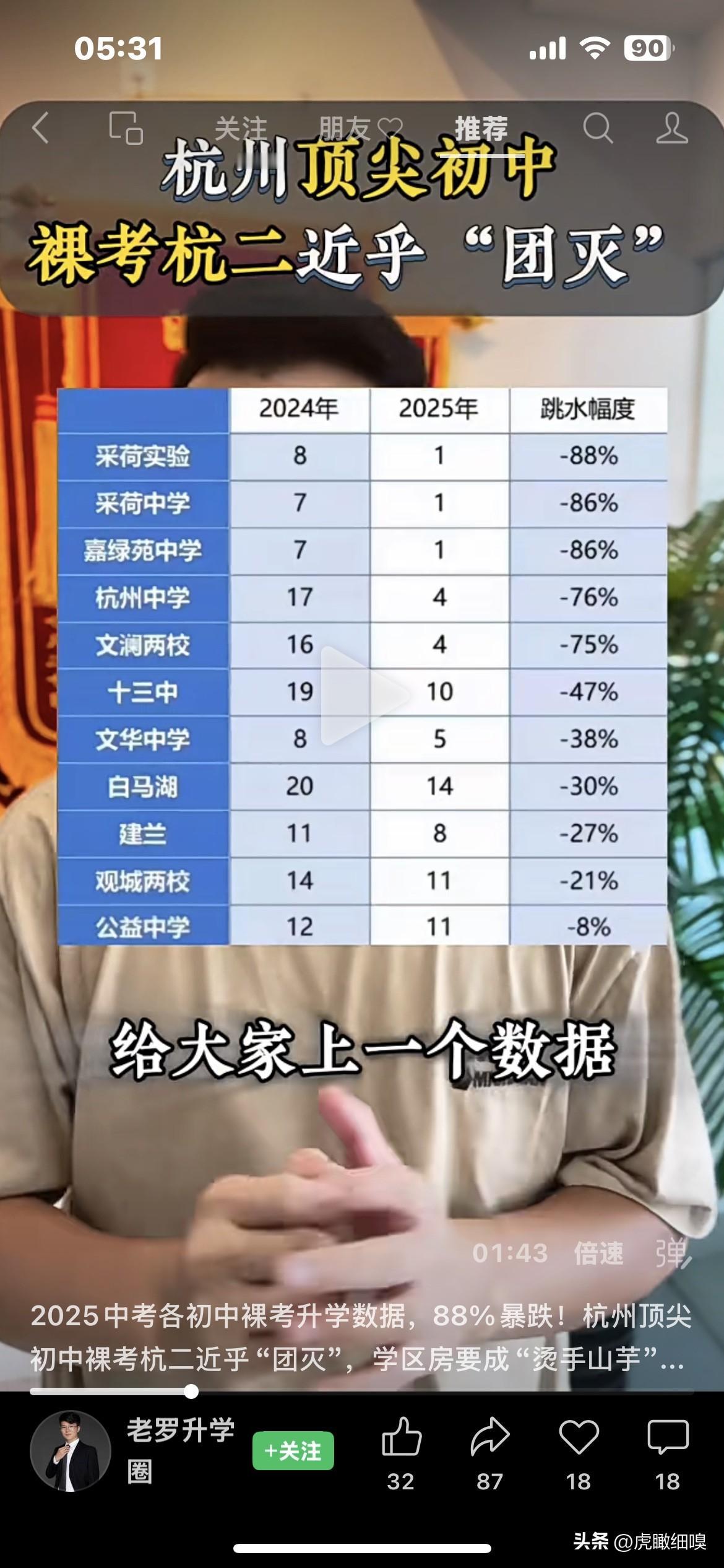 杭州几大传统强初中杭二裸考成绩暴跌，最高暴跌88%，几乎团灭，如采荷实验，只有1