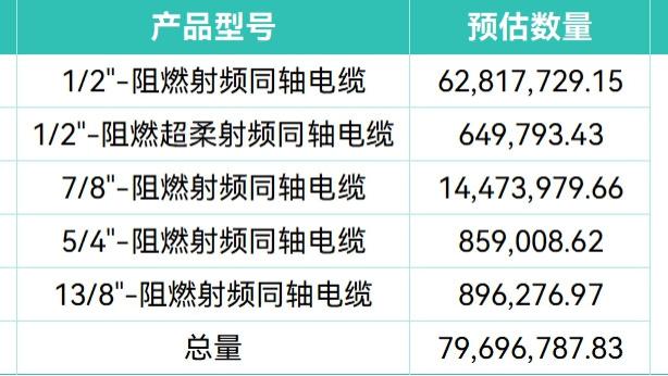 规模近10亿元! 中国铁塔预估采购7900万米馈线产品