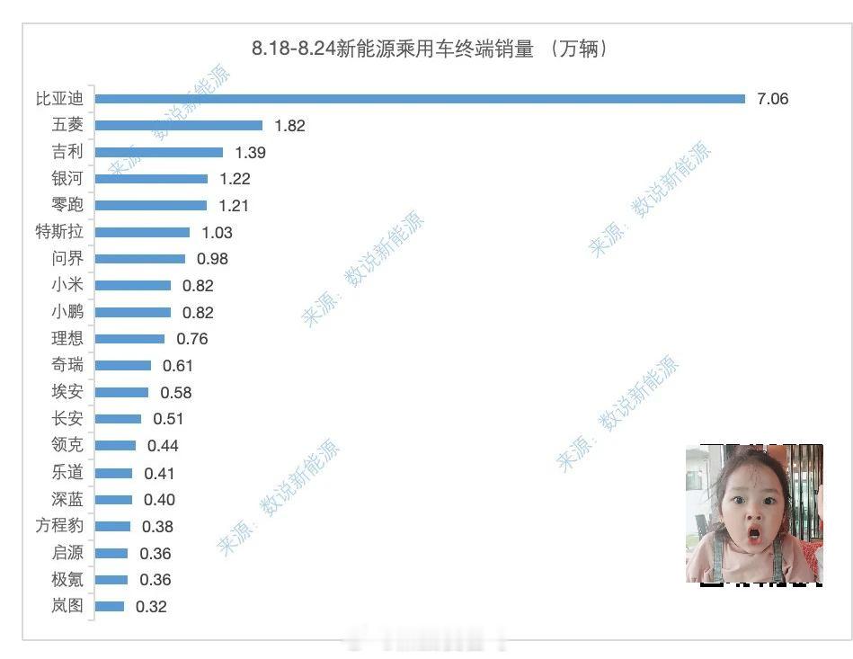 上周（8月18日-8月24日）部分新能源品牌上险量数据出炉~问界开始走出8月初的