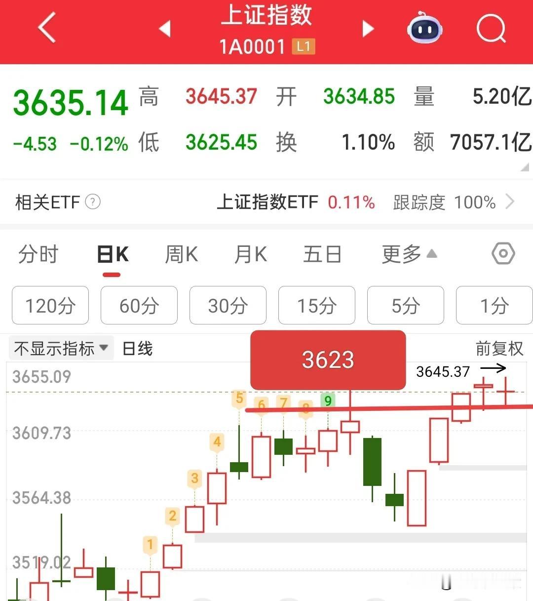没有破掉3623点，还不能盲目看空，依旧4-5成博弈一下下周一，今天高位开始出现
