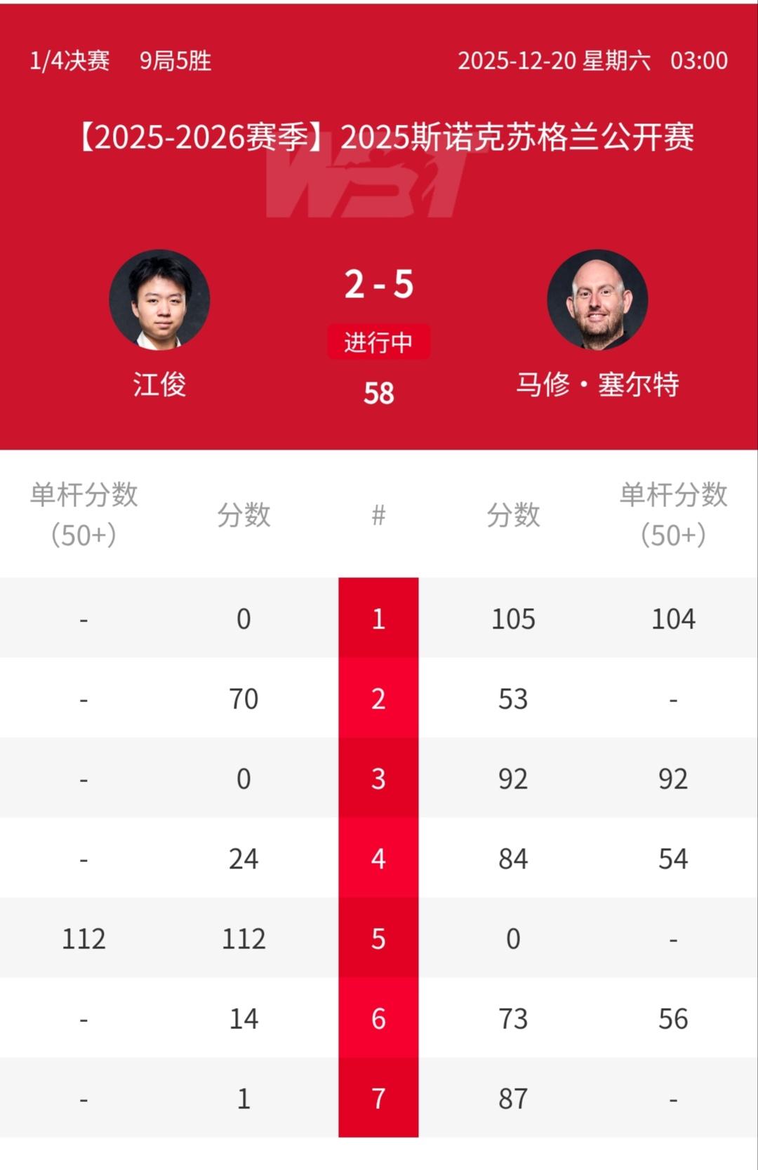 常冰玉成为苏格兰公开赛四强里的中国独苗！江俊2-5不敌塞尔特无缘四强，同时彻底无