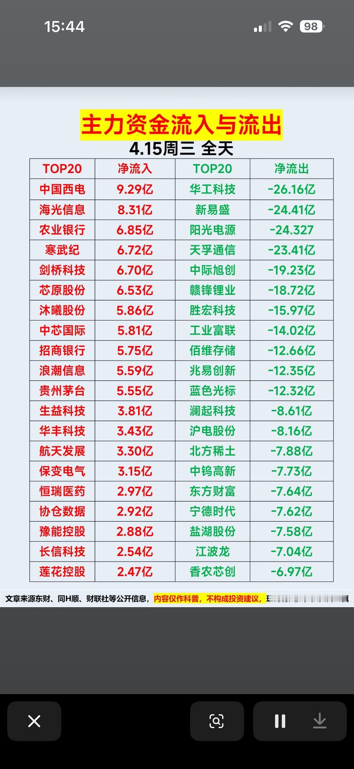 4月15日周三主力资金流入流出TOP20，揭秘市场动向！4月15日周三的主力