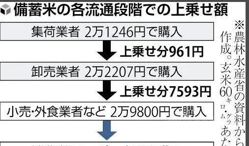 日本人想吃碗大米饭还真的费劲啊！最近闲的没事干的日本媒体做了一个表，揭露了日本朝