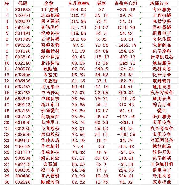 七月以来，整个市场“涨幅最大”的30个股一览!序名称本月涨幅%1广建