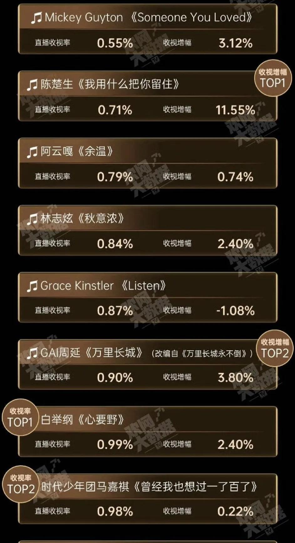 《歌手2025》第二期收视榜，陈楚生做了巨大贡献🥲！节目组的目的达到了，
